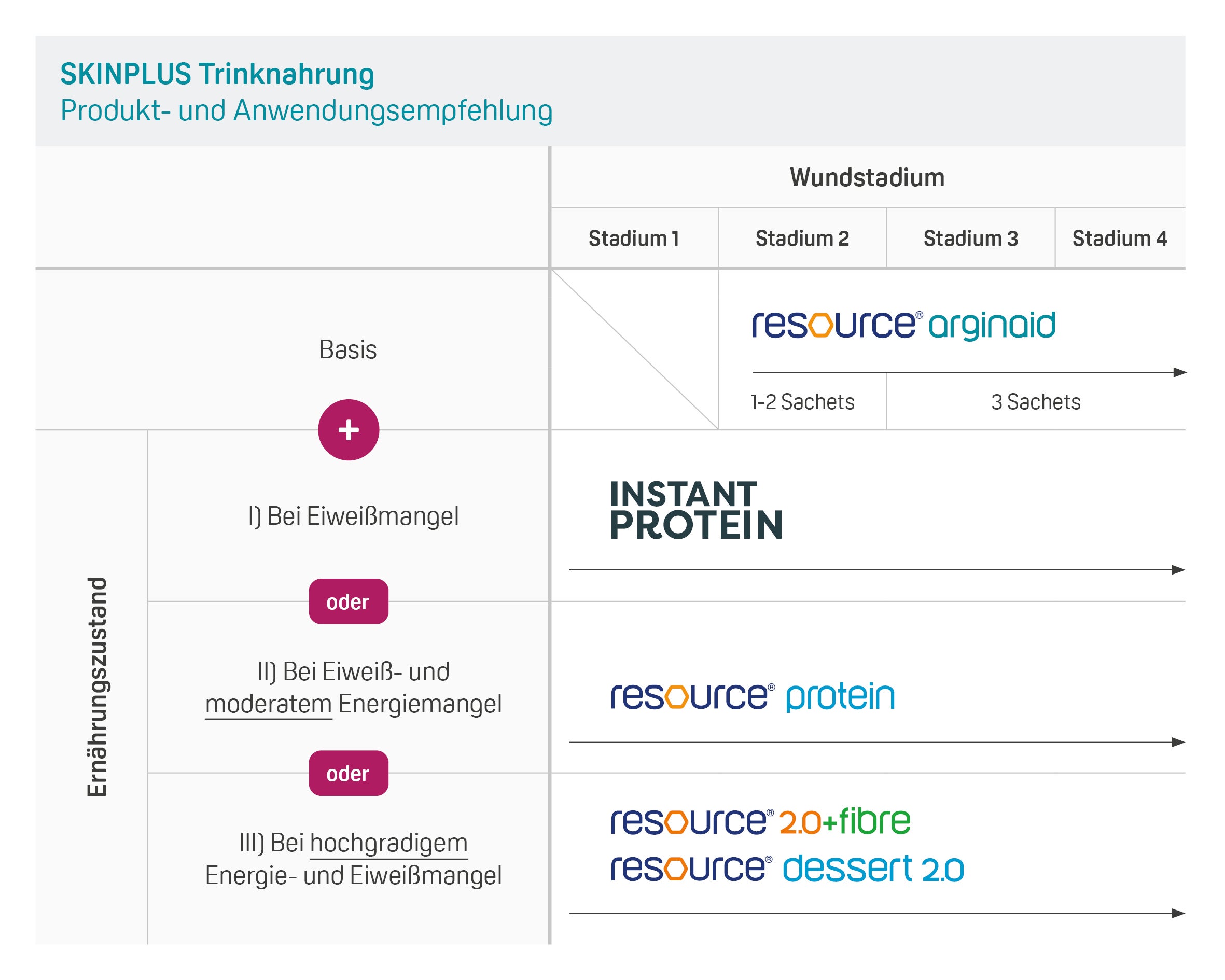 skinplus wundheilung